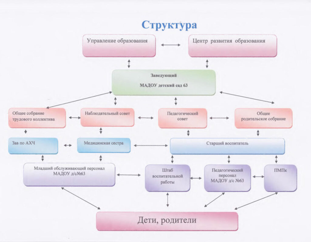 Структура и органы управления образовательной организации