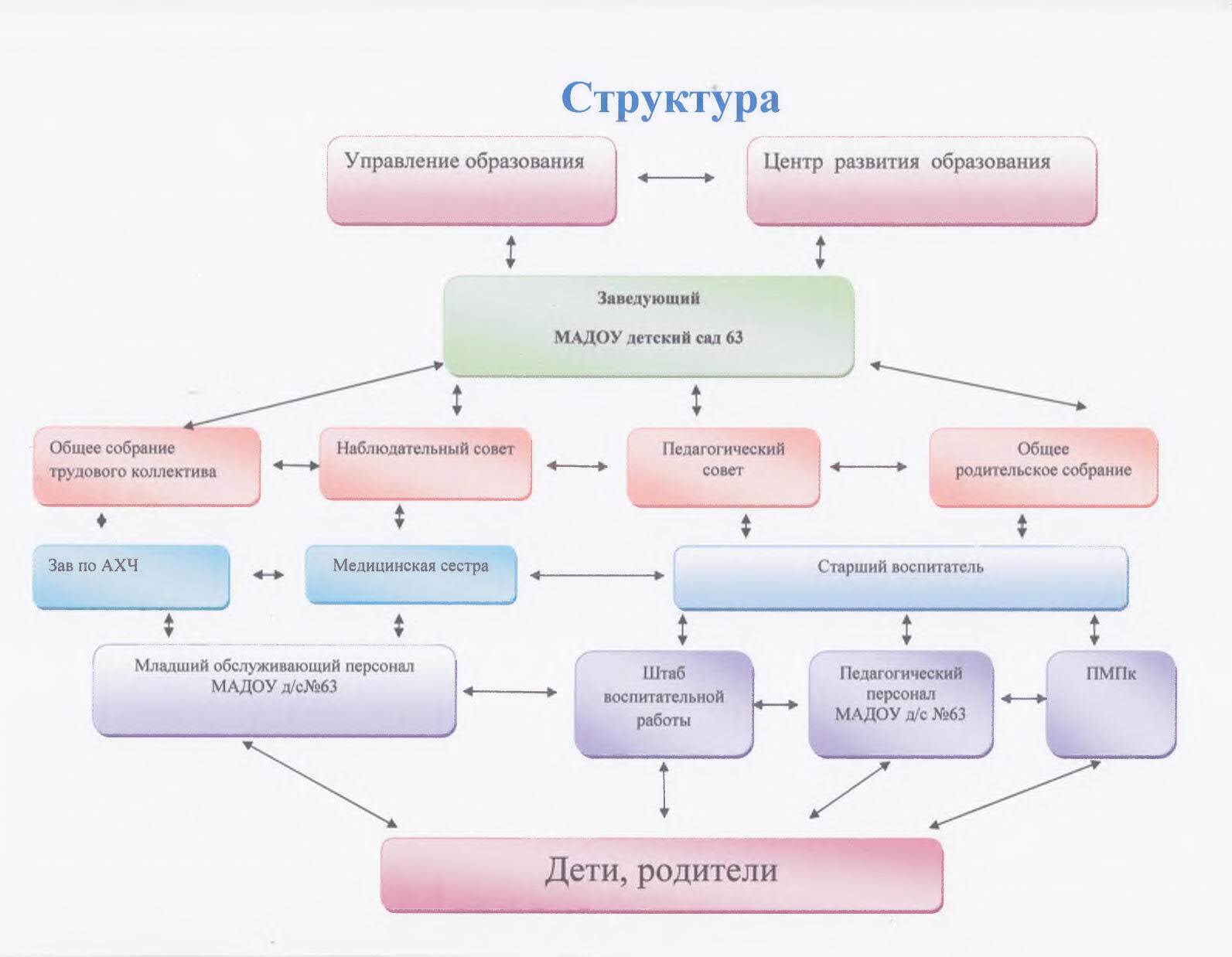 Органы управления образовательной организацией. Структура МАДОУ. Структура МАДОУ И органы управления. Структура управления образования. Организационная структура управления МАДОУ.